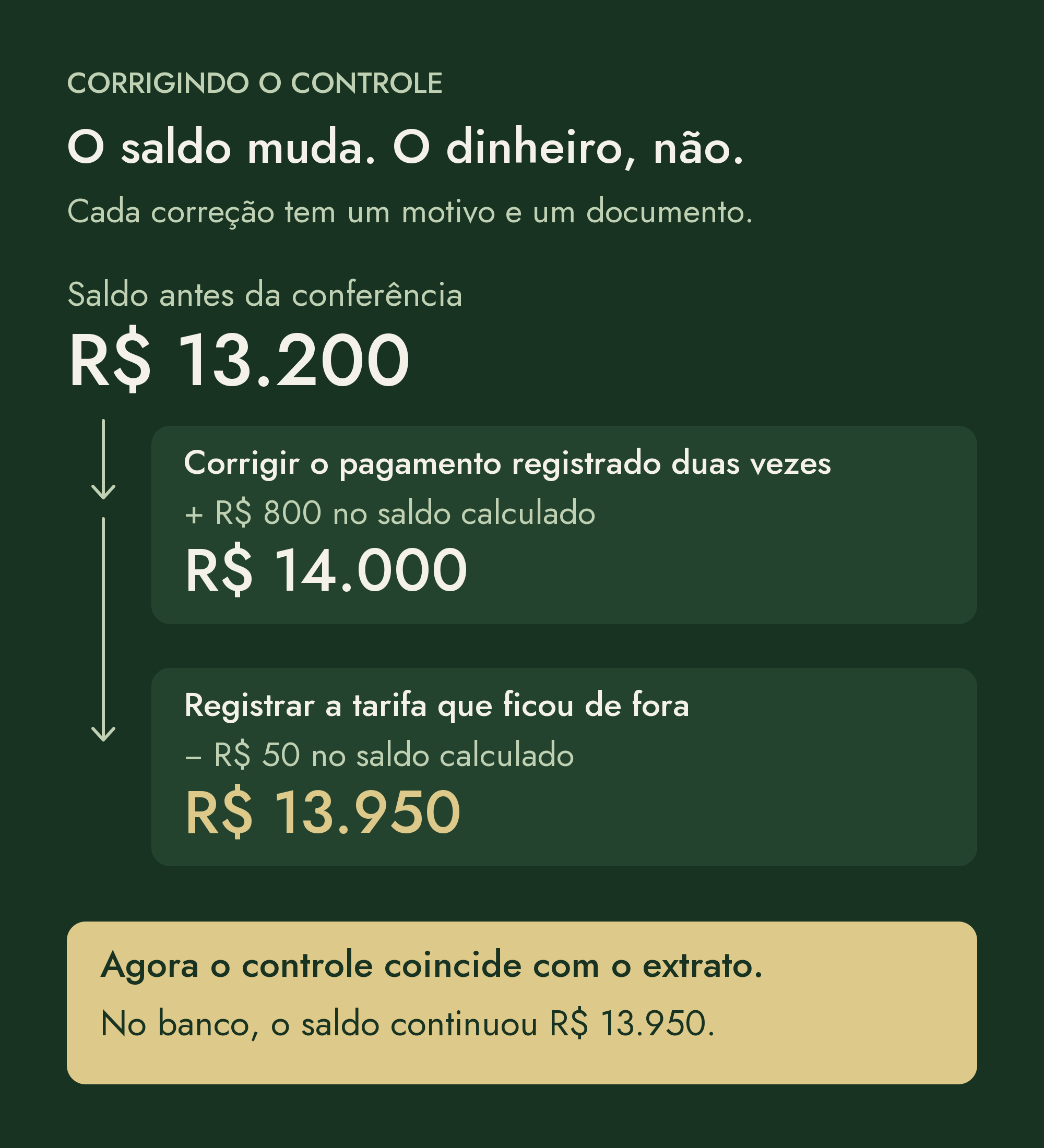 Correção do controle: saldo inicial da conferência de R$ 13.200; correção da duplicidade acrescenta R$ 800 ao saldo calculado, chegando a R$ 14.000; registro da tarifa desconta R$ 50, chegando a R$ 13.950, igual ao banco.