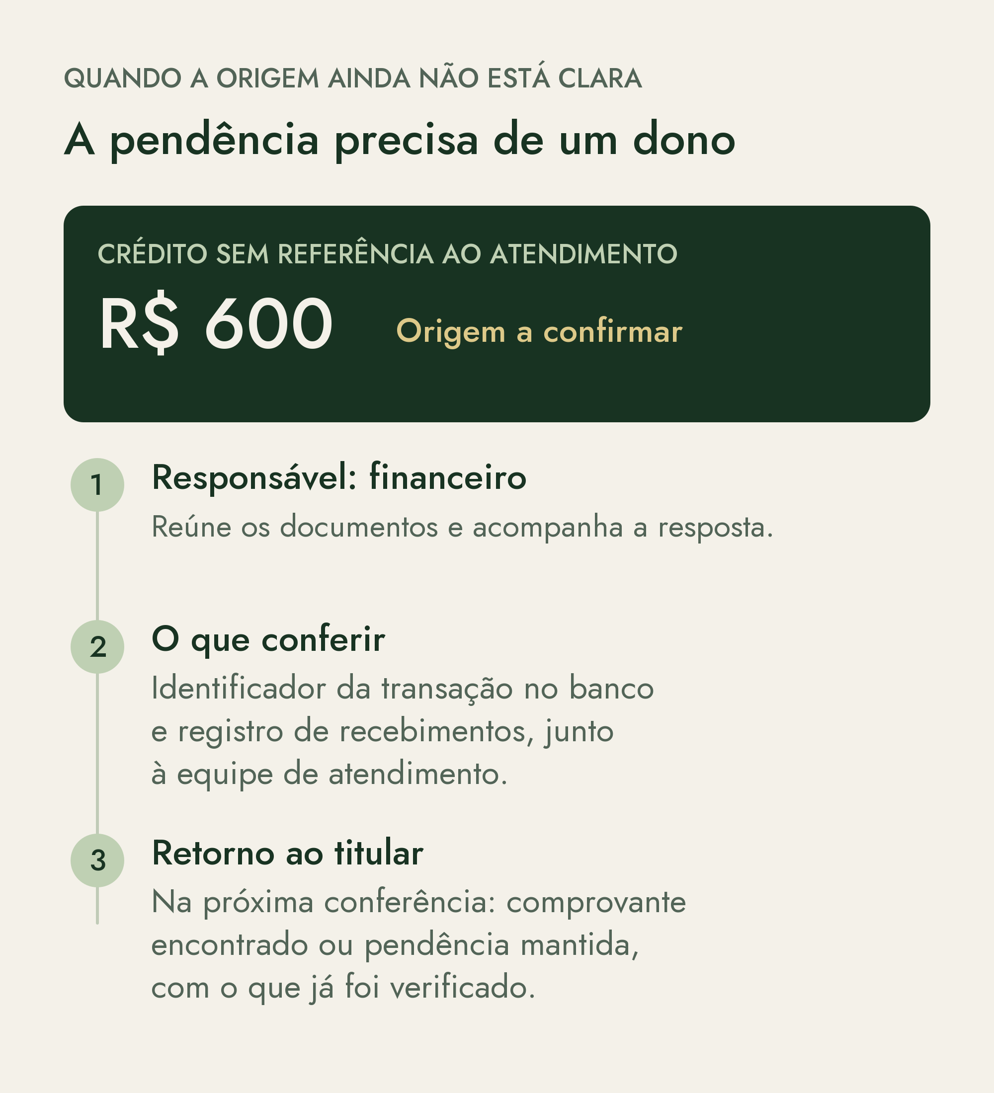 Ficha de pendência: crédito de R$ 600 sem referência ao atendimento; financeiro deve conferir o identificador no banco e o registro de recebimentos com a equipe de atendimento; retornar ao titular na próxima conferência, com comprovante ou pendência mantida.