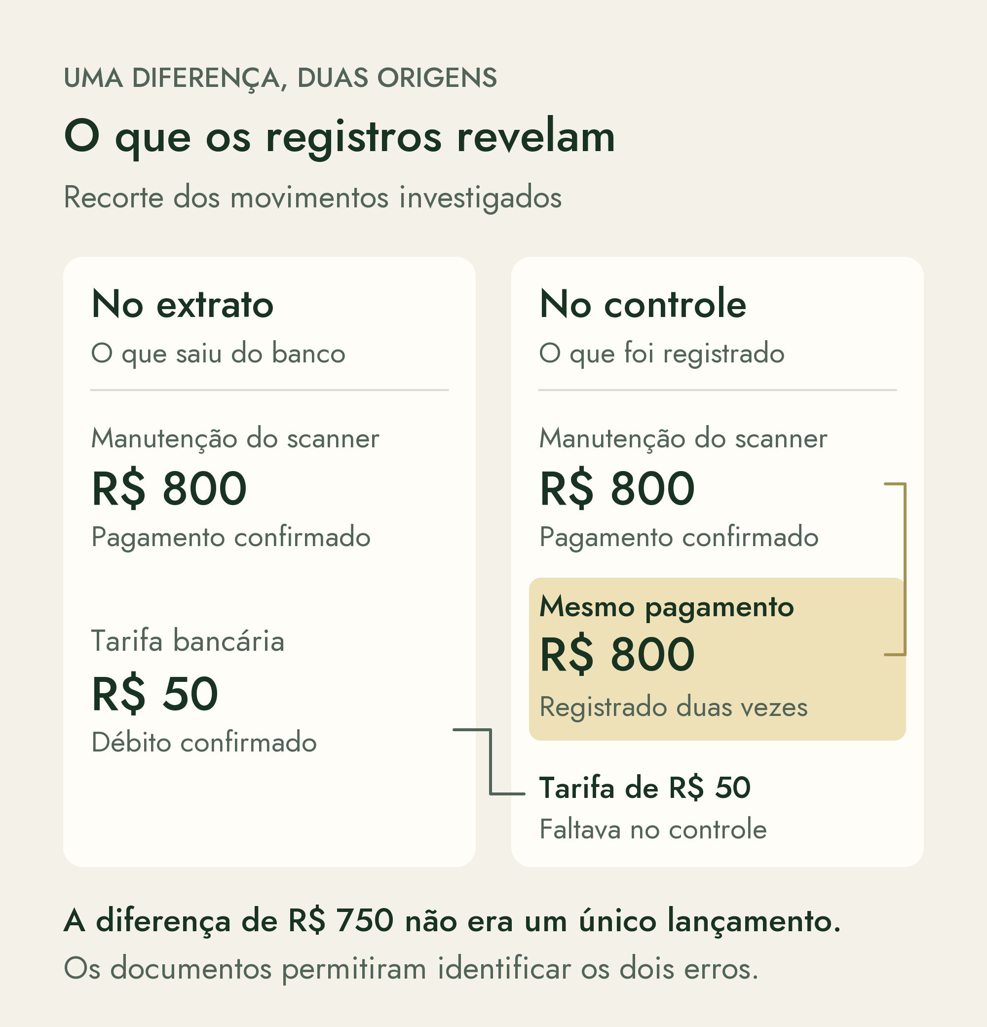 Recorte dos registros investigados: manutenção do scanner de R$ 800 aparece uma vez no extrato e duas vezes no controle; tarifa de R$ 50 aparece no extrato e falta no controle.