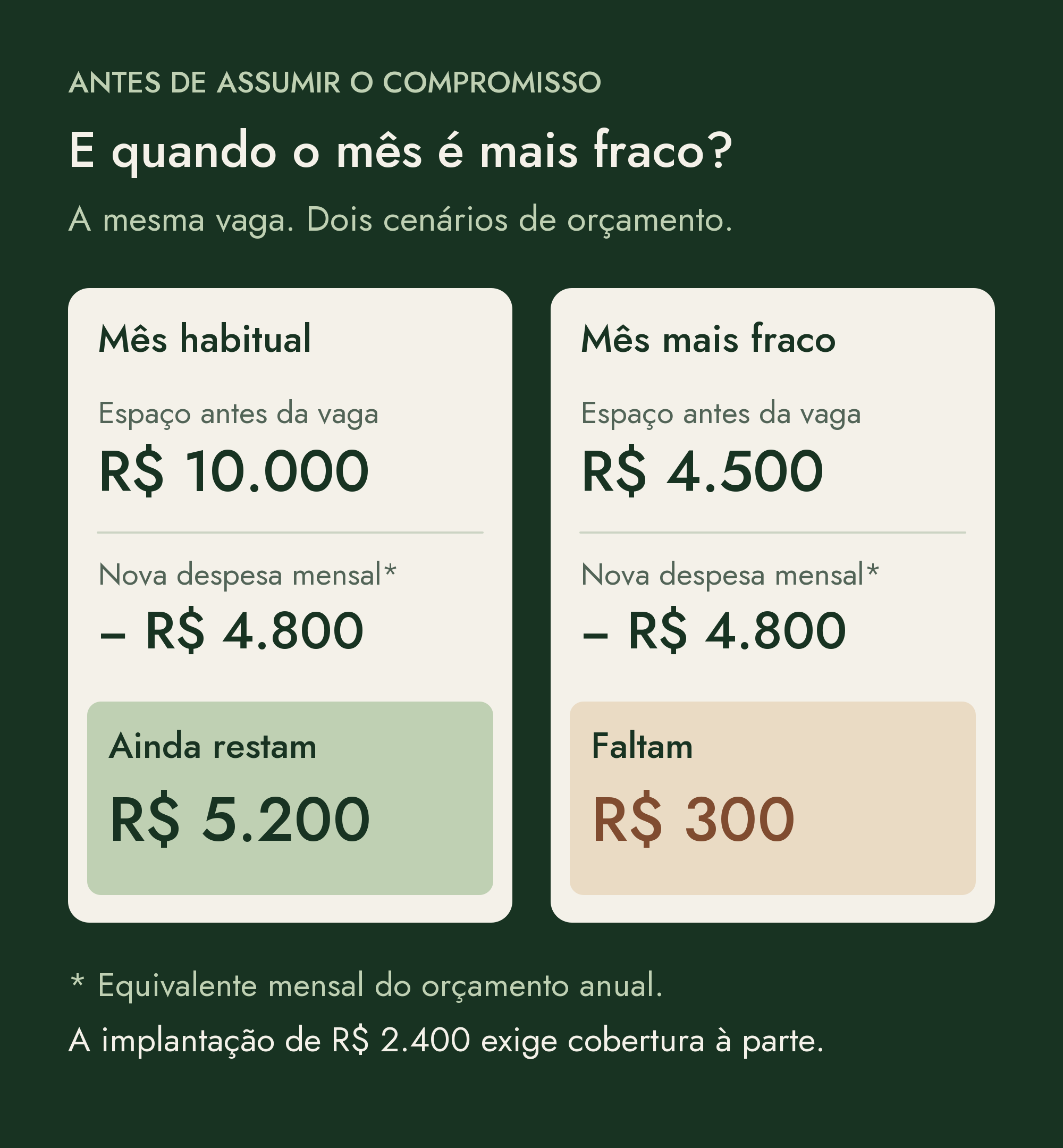 Comparação com a mesma nova despesa de R$ 4.800: num mês habitual, R$ 10.000 de espaço no orçamento deixam R$ 5.200; num mês mais fraco, R$ 4.500 deixam uma necessidade de cobertura de R$ 300.