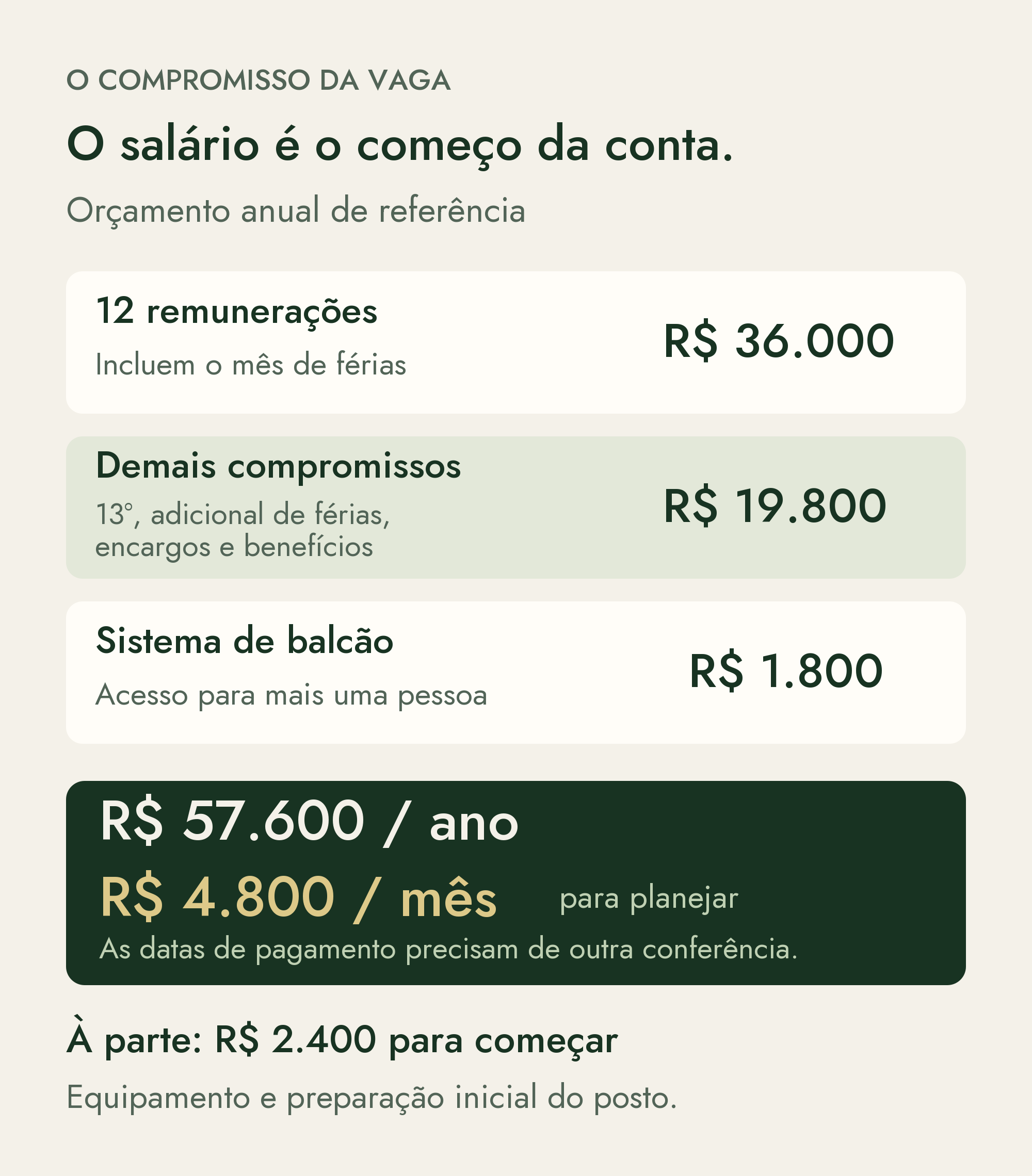Orçamento anual da vaga: R$ 36.000 em remunerações, R$ 19.800 em 13º, adicional de férias, encargos e benefícios, e R$ 1.800 em licença de sistema de balcão. Total de R$ 57.600, equivalente a R$ 4.800 por mês. Implantação de R$ 2.400 separada.