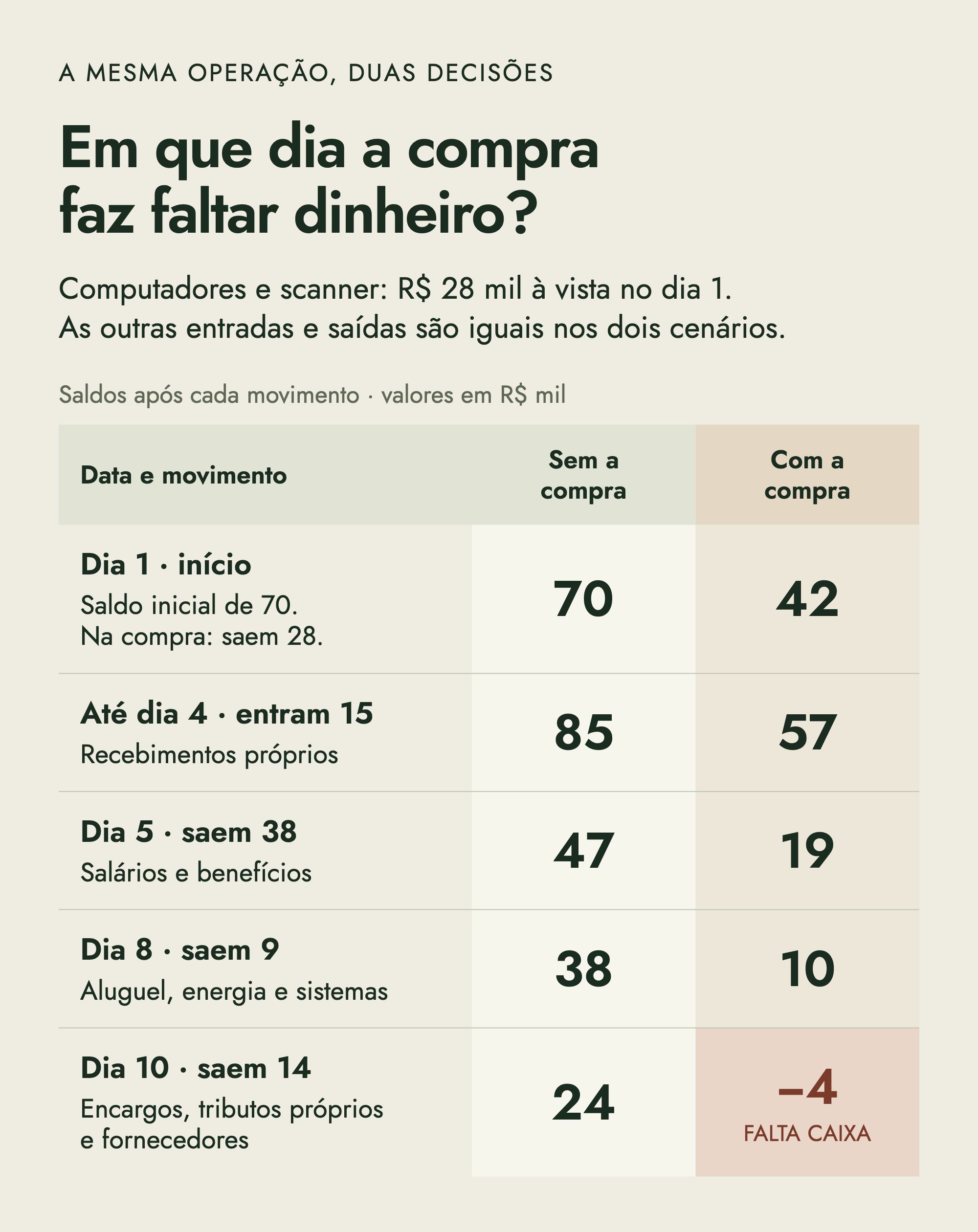 Fluxo de caixa por data, em R$ mil. Sem e com a compra de 28 no dia 1: dia 1, 70 e 42; dia 4, 85 e 57; dia 5, 47 e 19; dia 8, 38 e 10; dia 10, 24 e menos 4.