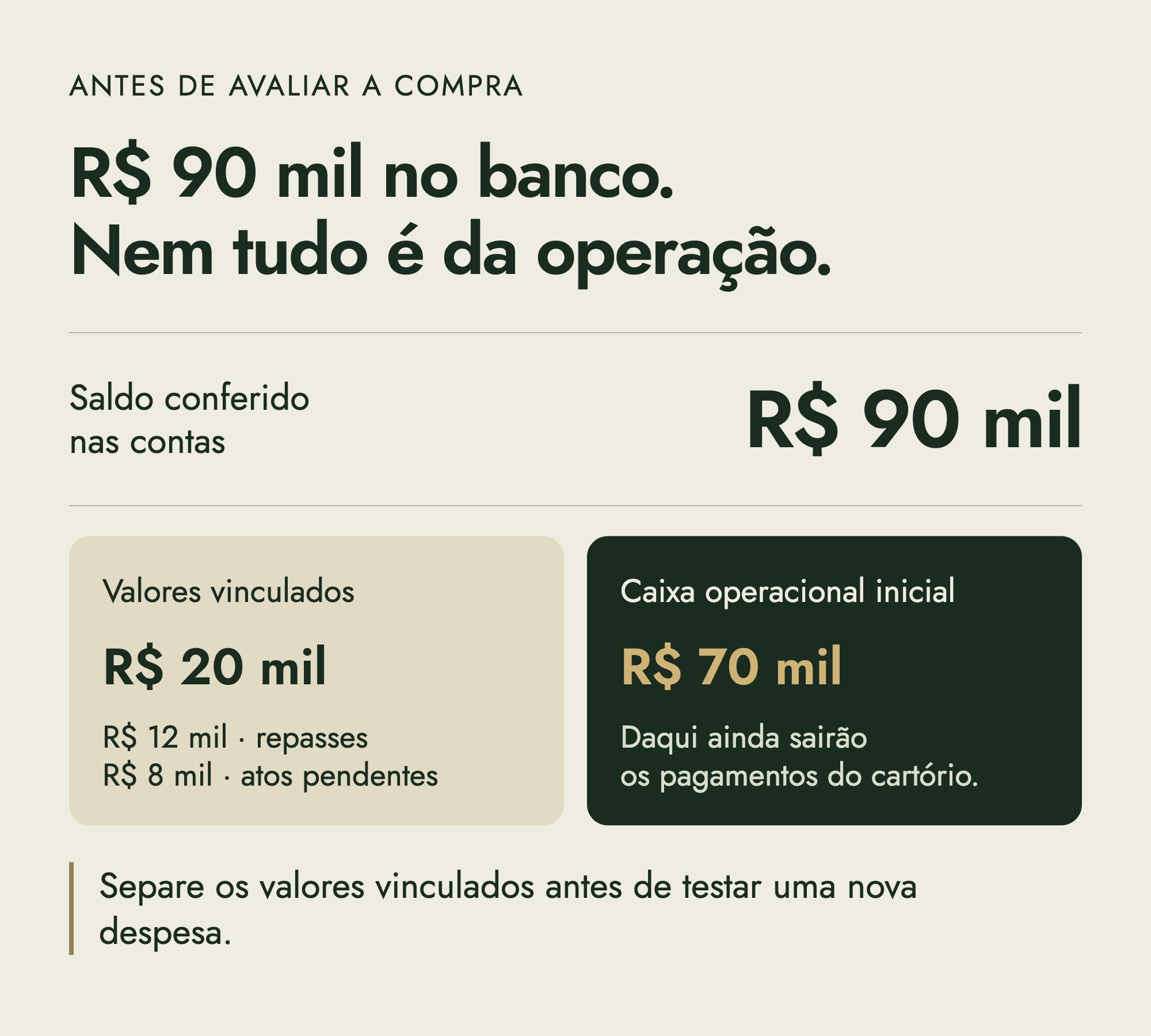 Separação do saldo: R$ 90 mil nas contas, sendo R$ 20 mil vinculados a repasses e atos pendentes e R$ 70 mil para a operação, antes dos pagamentos.