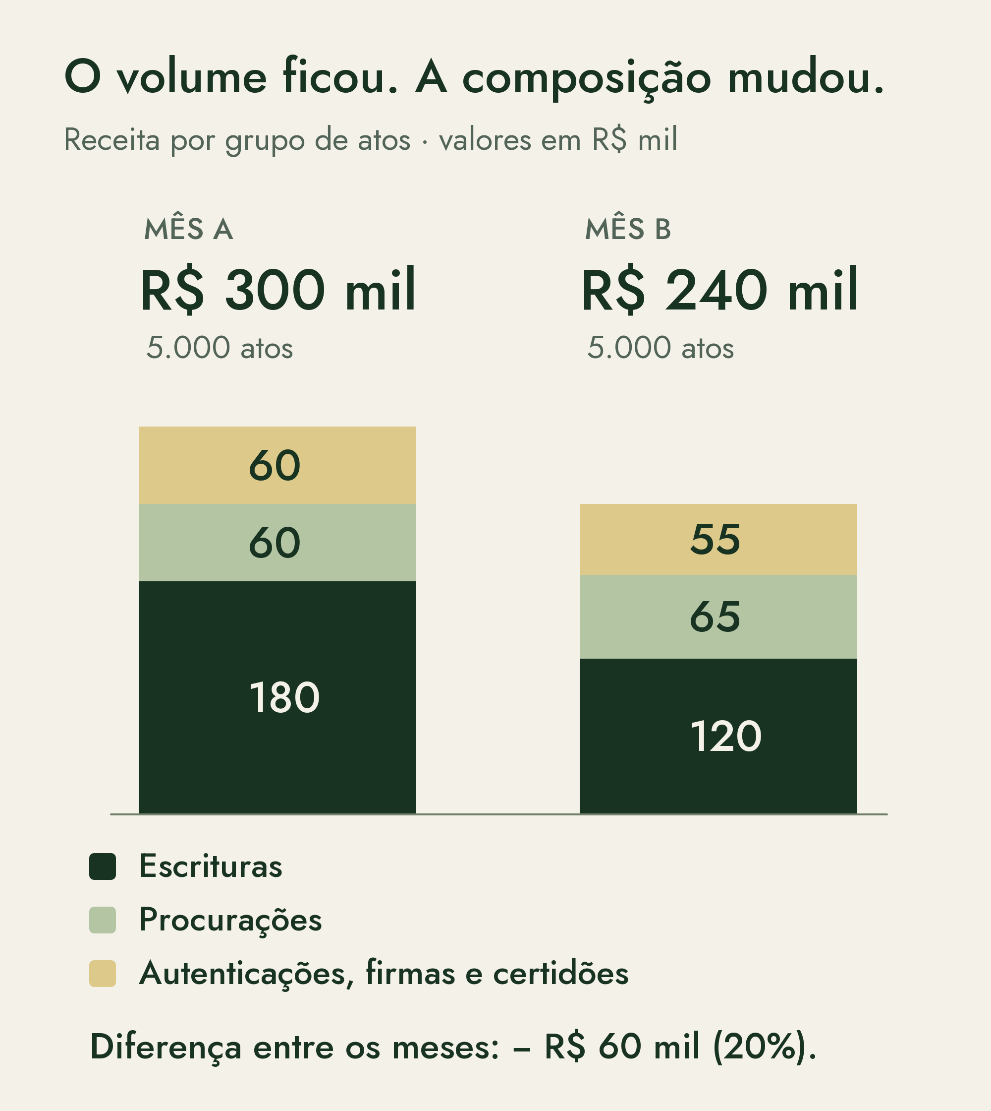 Receita por grupo em dois meses com cinco mil atos cada. Mês A: escrituras R$ 180 mil, procurações R$ 60 mil e autenticações, firmas e certidões R$ 60 mil, total R$ 300 mil. Mês B: R$ 120 mil, R$ 65 mil e R$ 55 mil, respectivamente, total R$ 240 mil.