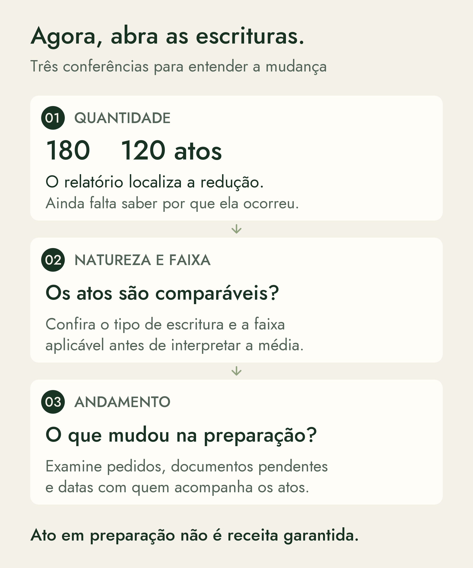 Roteiro para investigar escrituras: quantidade, de 180 para 120 no exemplo; natureza e faixa, conferir se os atos são comparáveis; andamento, verificar pedidos, documentos e datas antes de explicar a queda.