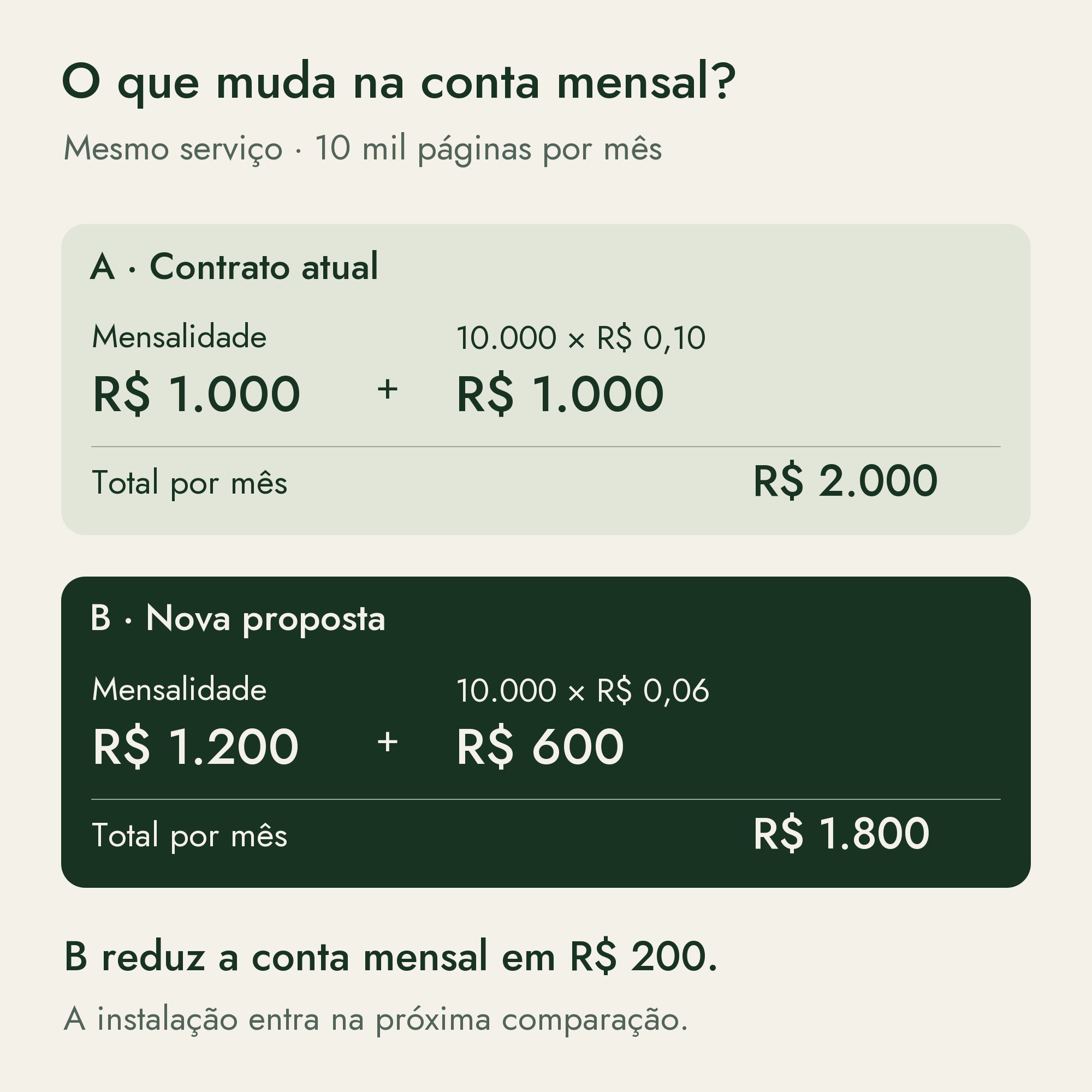 Comparação para 10 mil páginas mensais: contrato A, R$ 1.000 fixos mais R$ 1.000 pelo uso, total de R$ 2.000; B, R$ 1.200 fixos mais R$ 600 pelo uso, total de R$ 1.800. Instalação de B analisada separadamente.
