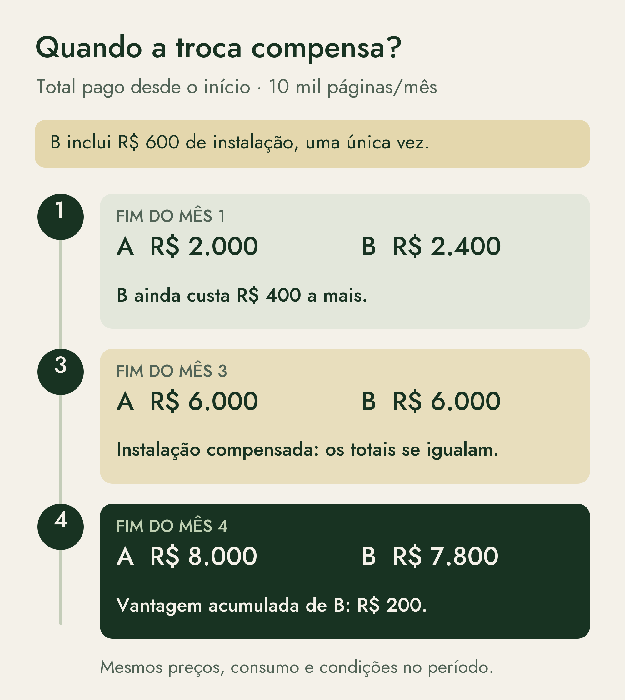 Total pago desde o início: no mês 1, A soma R$ 2.000 e B R$ 2.400; no mês 3, ambos somam R$ 6.000; no mês 4, A soma R$ 8.000 e B R$ 7.800. Os totais de B incluem a instalação de R$ 600 uma única vez.